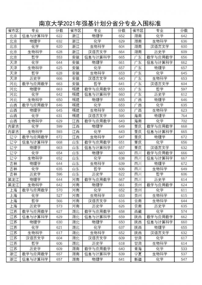 2021年清华、北大等31所高校强基计划入围分数线及名单均已公布！