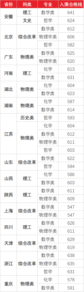 2021年清华、北大等31所高校强基计划入围分数线及名单均已公布！