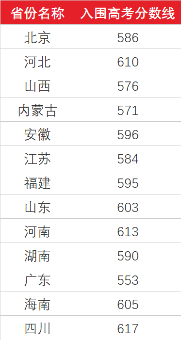 2021年清华、北大等31所高校强基计划入围分数线及名单均已公布！