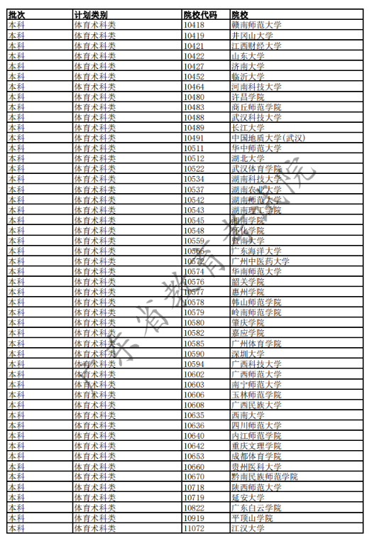 2020广东高考已完成科类录取的部分院校名单及院校代码一览表