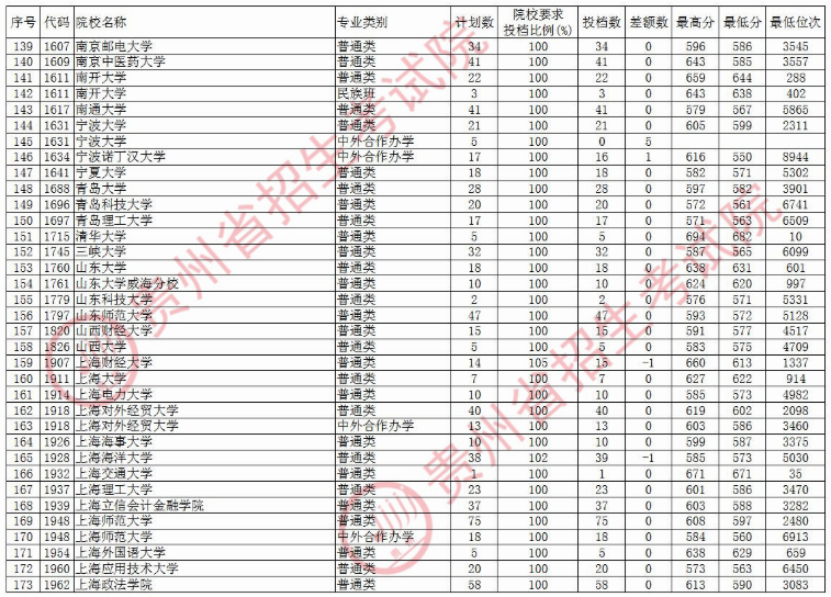 2020贵州本科第一批院校录取最低分及投档数汇总