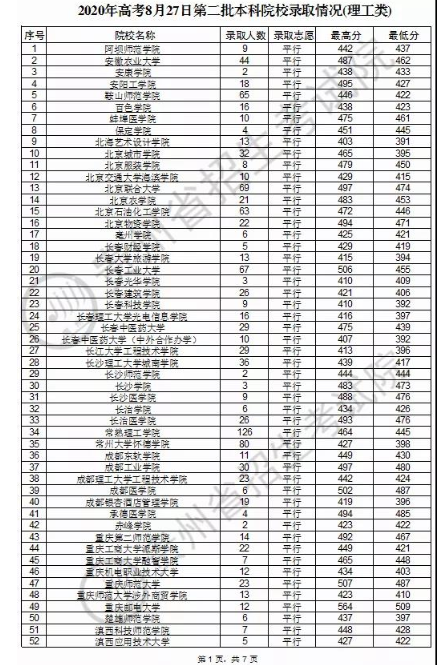 2020贵州本科第二批录取最低分及录取人数一览表