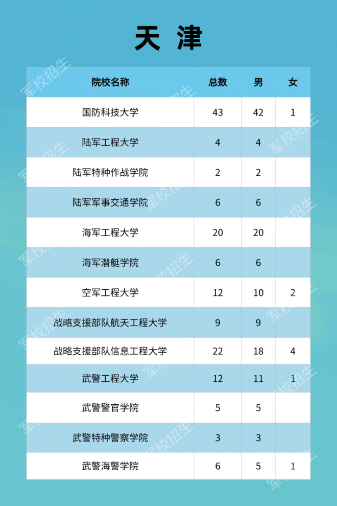 2021年军队院校全国招收普通高中毕业生计划发布！