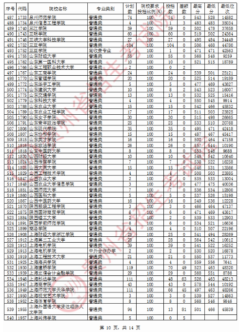 2020贵州二本投档分数线及投档数一览表