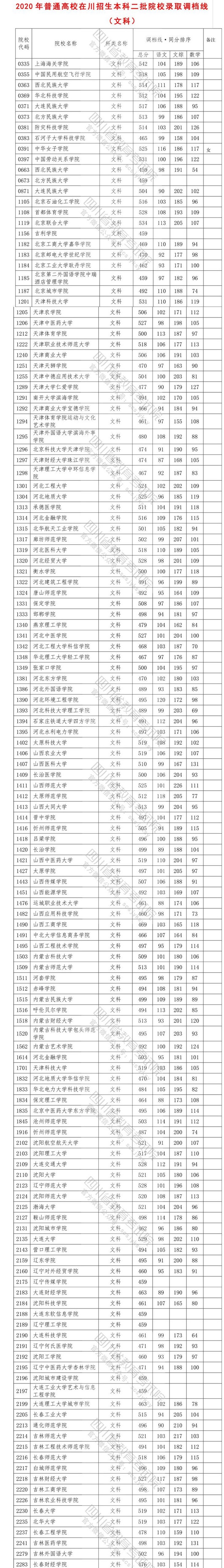 2020四川高考省内二本投档分数线及院校代码一览表