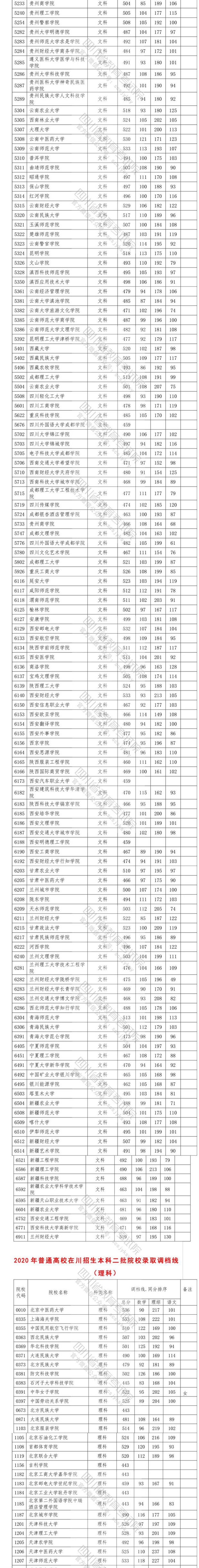 2020四川高考省内二本投档分数线及院校代码一览表