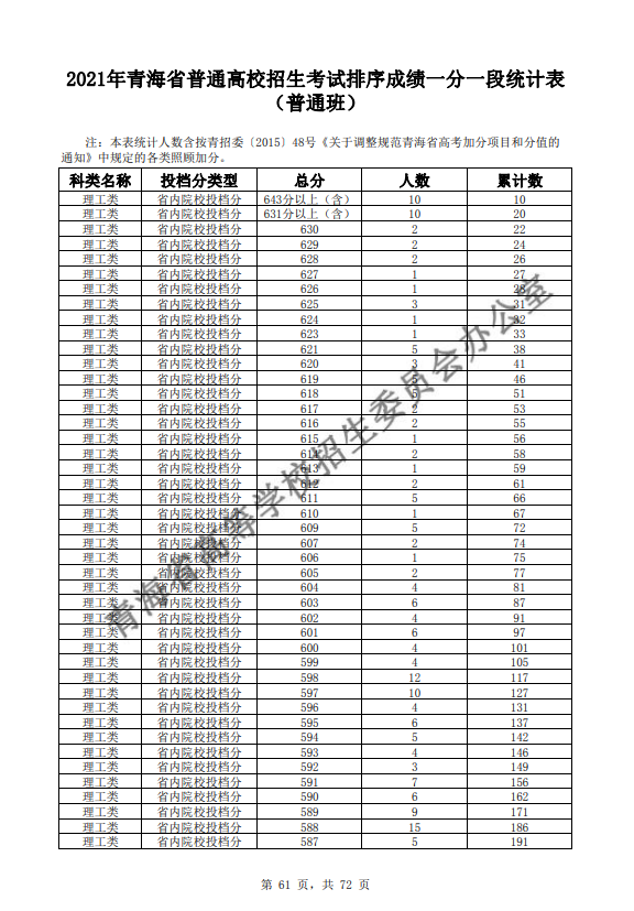 2021青海普通高校招生考试排序成绩一分一段统计表-普通班-理工类