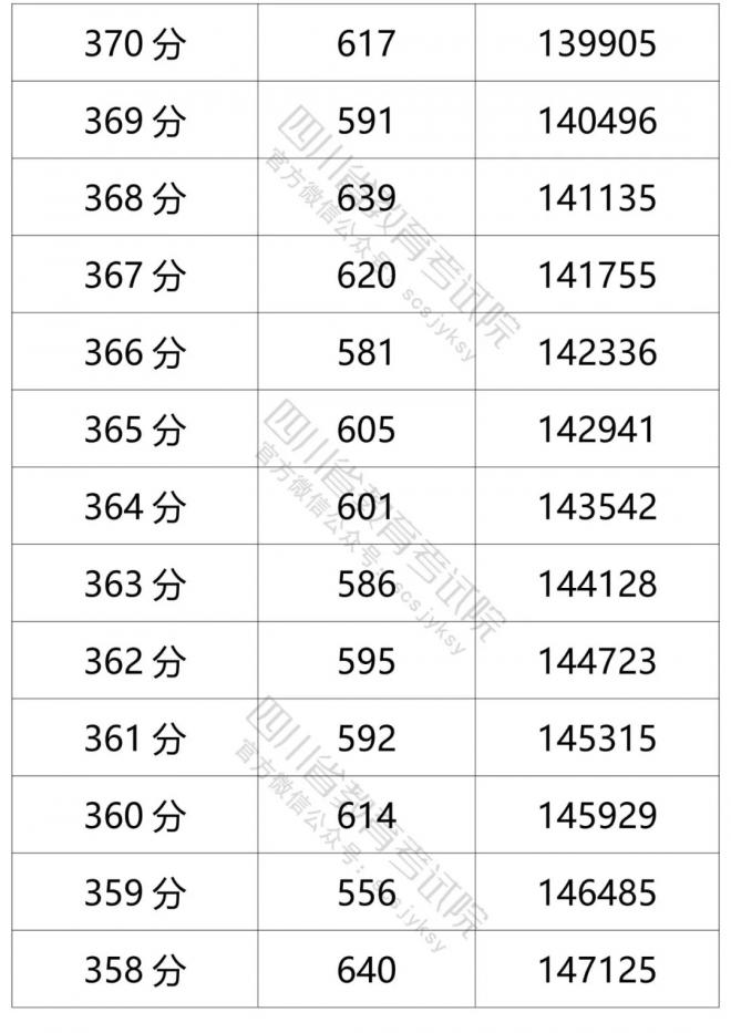 2021年四川省普通高考文科成绩分段统计表
