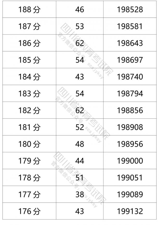 2021年四川省普通高考文科成绩分段统计表