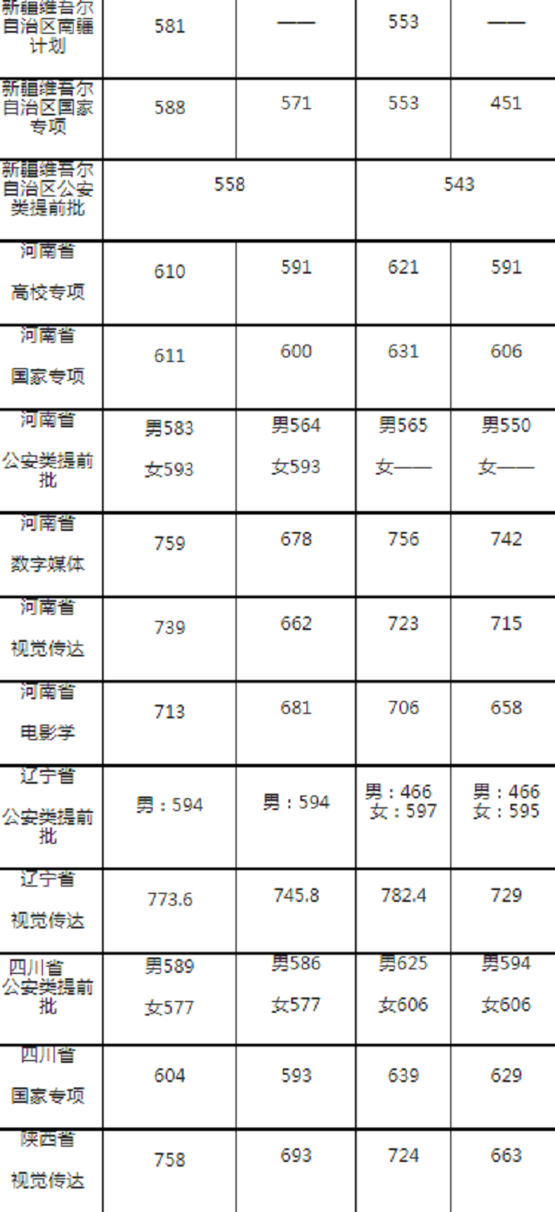 中南财经大学各省录取分数线2019