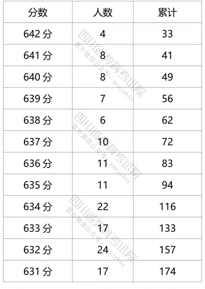 2021年四川省普通高考文科成绩分段统计表