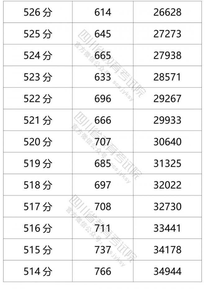 2021年四川省普通高考文科成绩分段统计表