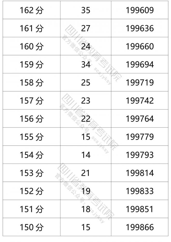 2021年四川省普通高考理科成绩分段统计表