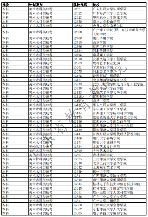 2020广东高考已完成科类录取的部分院校名单及院校代码一览表