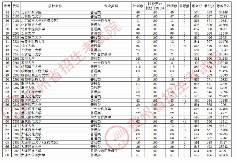 2020贵州本科第一批院校录取最低分及投档数汇总