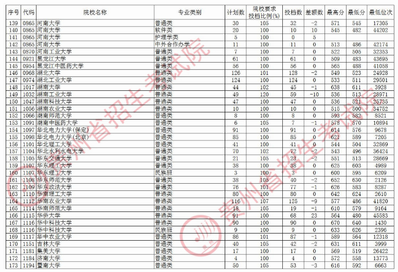 2020贵州本科第一批院校录取最低分及投档数汇总