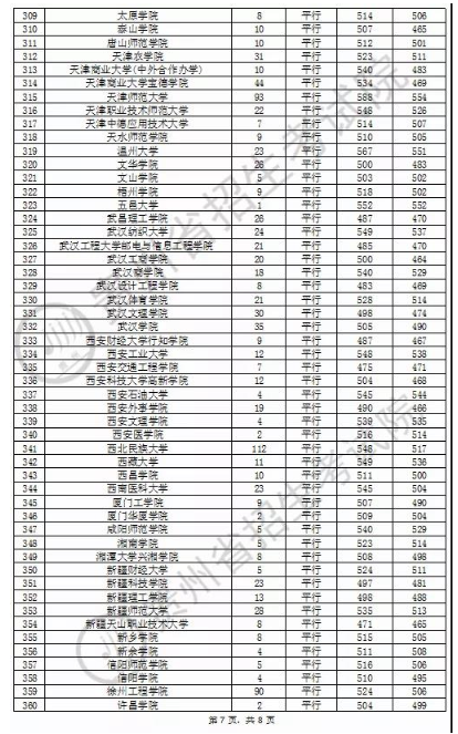 2020贵州本科第二批录取最低分及录取人数一览表