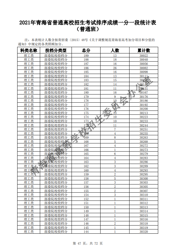 2021青海普通高校招生考试排序成绩一分一段统计表-普通班-理工类