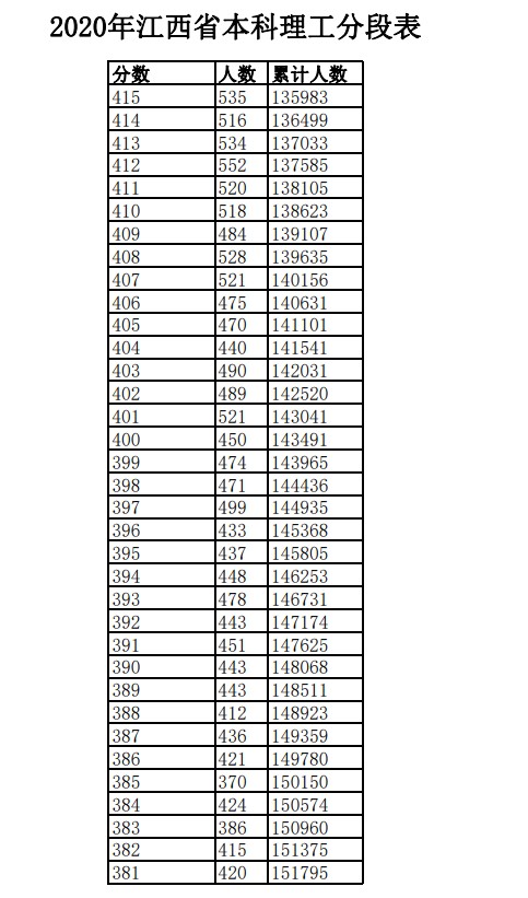 2020年江西高考一分一段表 文科理科成绩排名及考生人数统计