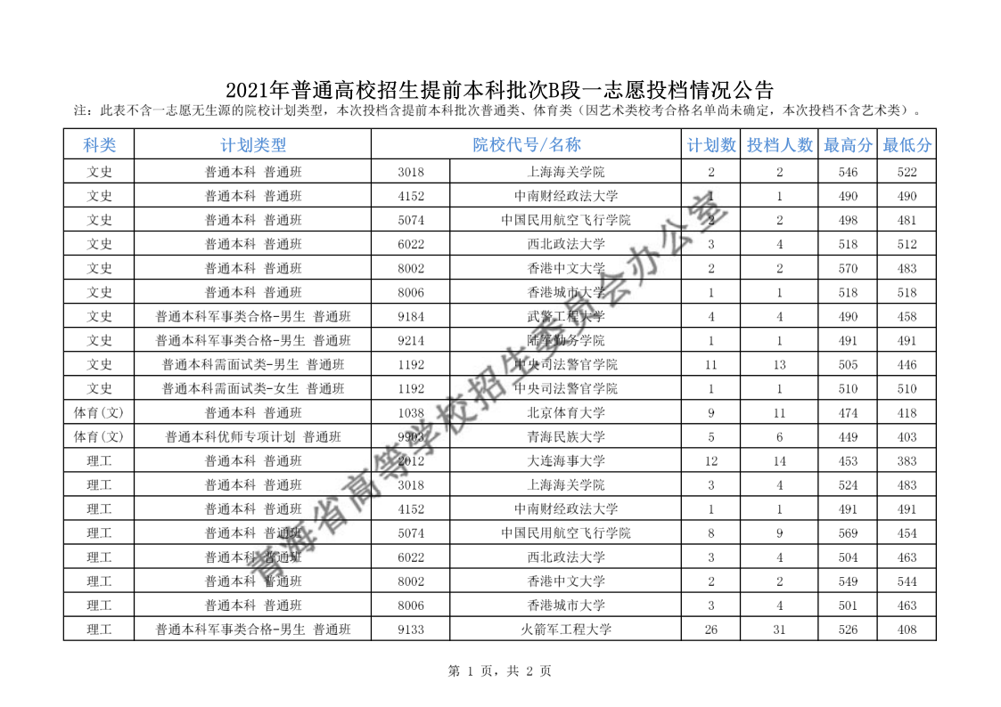 2021年青海普通高校招生提前本科批次B段一志愿投档情况公告