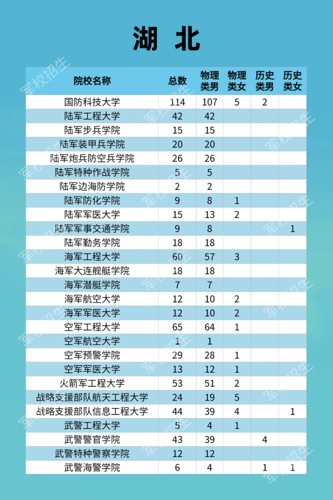 2021年军队院校全国招收普通高中毕业生计划发布！