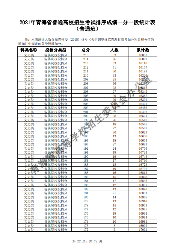 2021青海普通高校招生考试排序成绩一分一段统计表-普通班-文史类