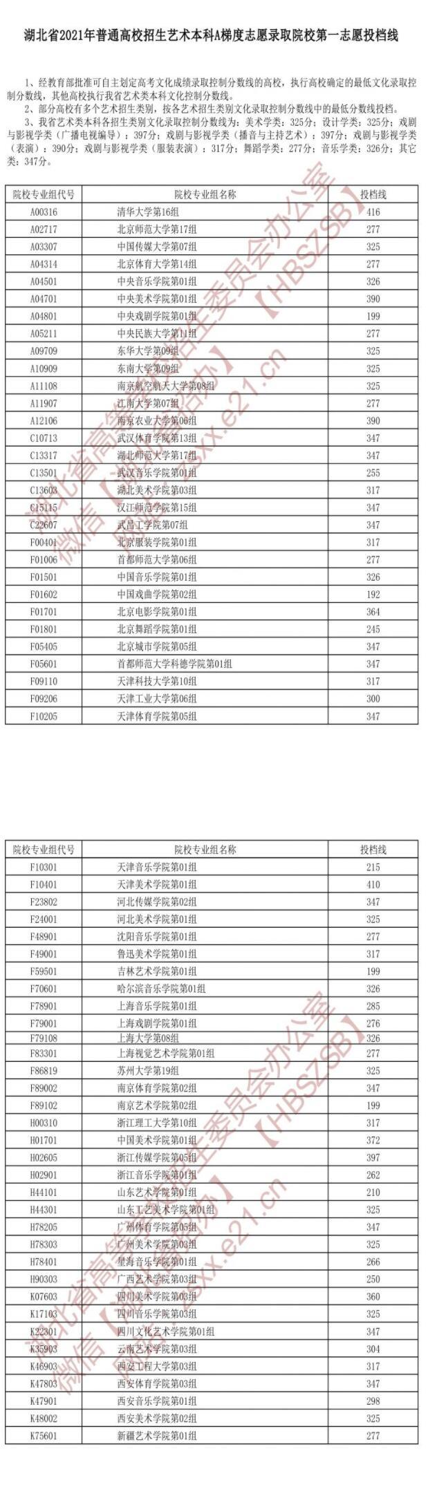 2021年湖北普通高校招生本科提前批单设志愿录取院校投档线