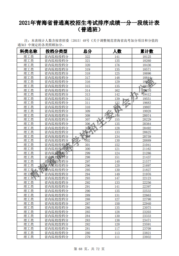 2021青海普通高校招生考试排序成绩一分一段统计表-普通班-理工类