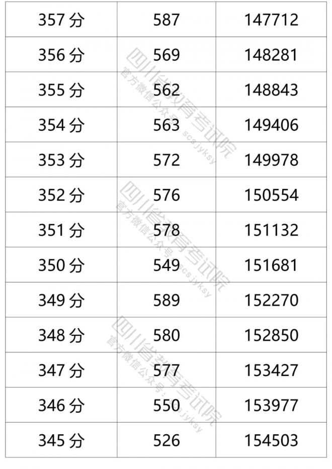 2021年四川省普通高考文科成绩分段统计表