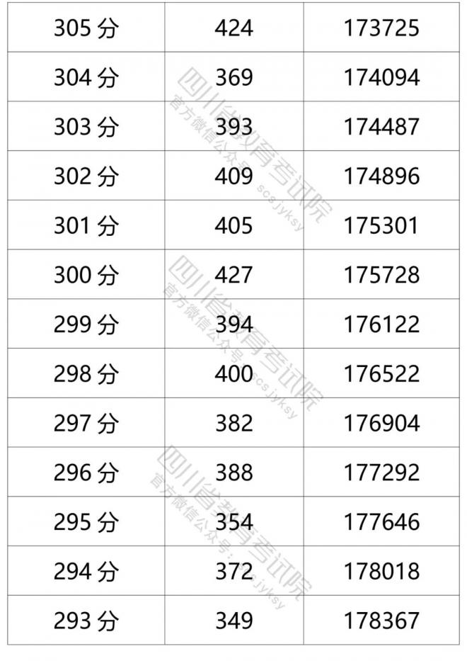 2021年四川省普通高考文科成绩分段统计表