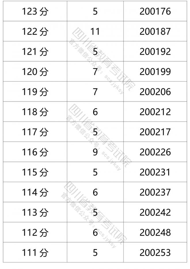 2021年四川省普通高考理科成绩分段统计表