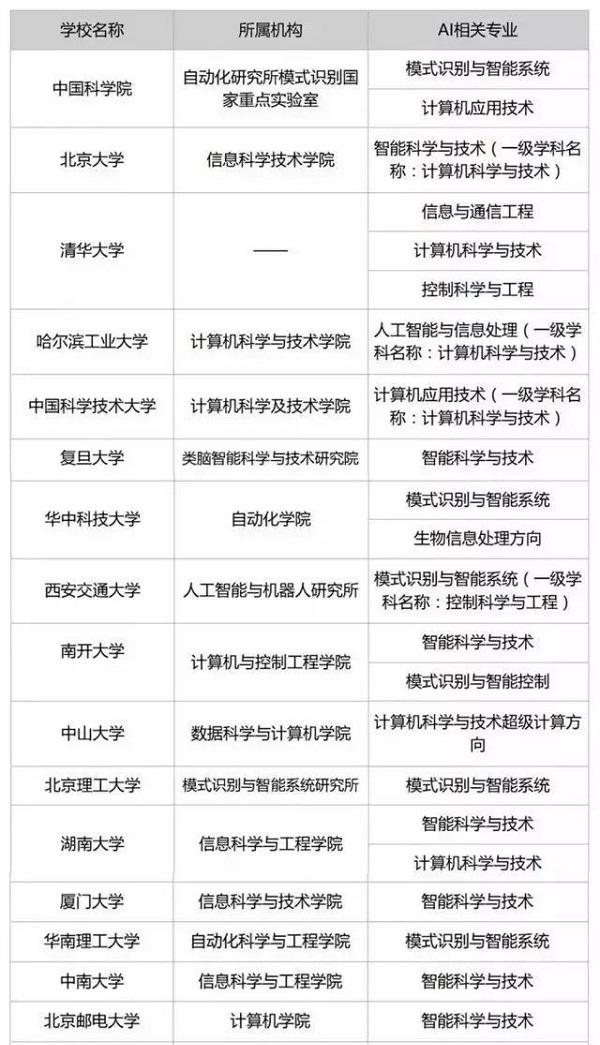 人工智能专业大学排名