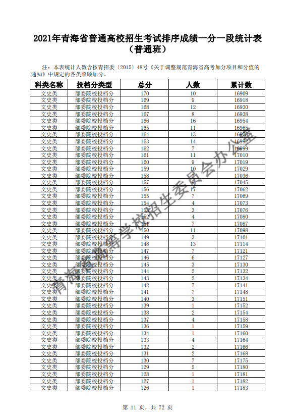 2021青海普通高校招生考试排序成绩一分一段统计表-普通班-文史类