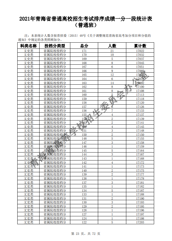 2021青海普通高校招生考试排序成绩一分一段统计表-普通班-文史类