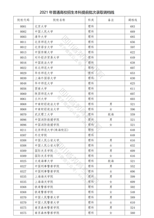 四川2021年在川招生普通高校本科提前批次录取调档线