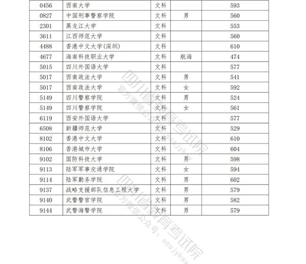 四川2021年在川招生普通高校本科提前批次录取调档线