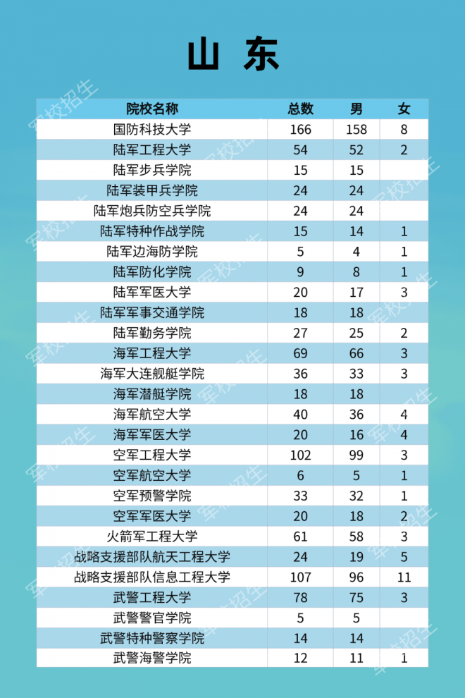 2021年军队院校全国招收普通高中毕业生计划发布！