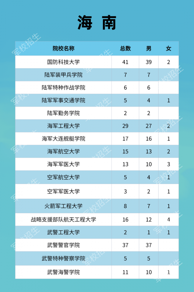 2021年军队院校全国招收普通高中毕业生计划发布！