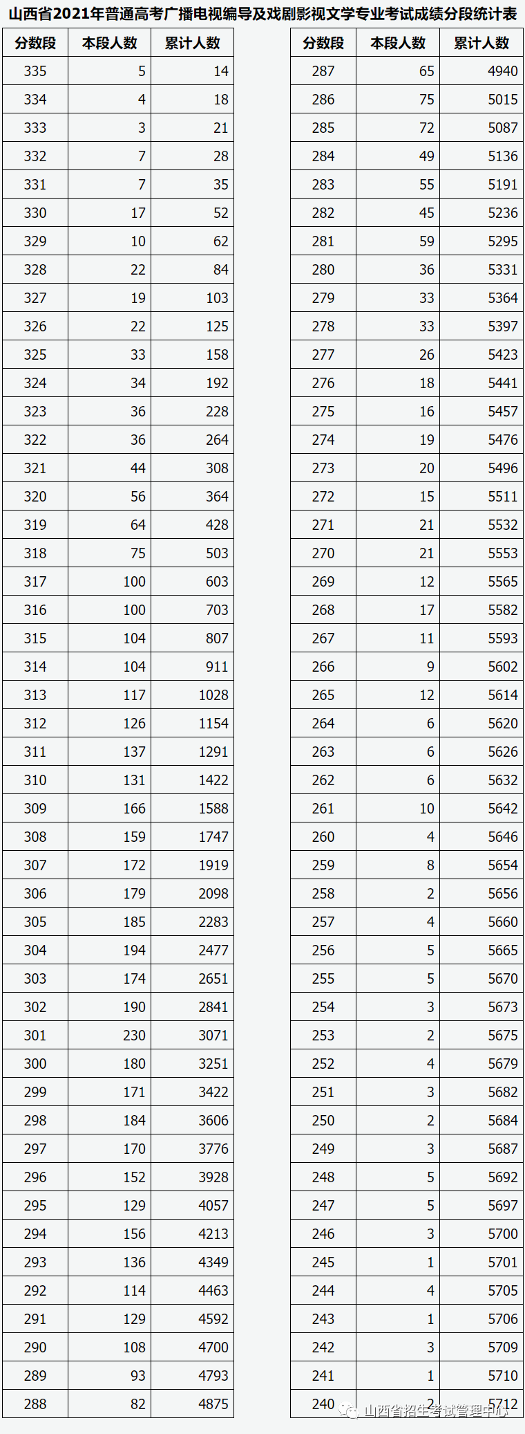 2021年山西普通高校招生艺术类播音与主持艺术、广播电视编导及戏剧影视文学专业成绩分段统计情况公布