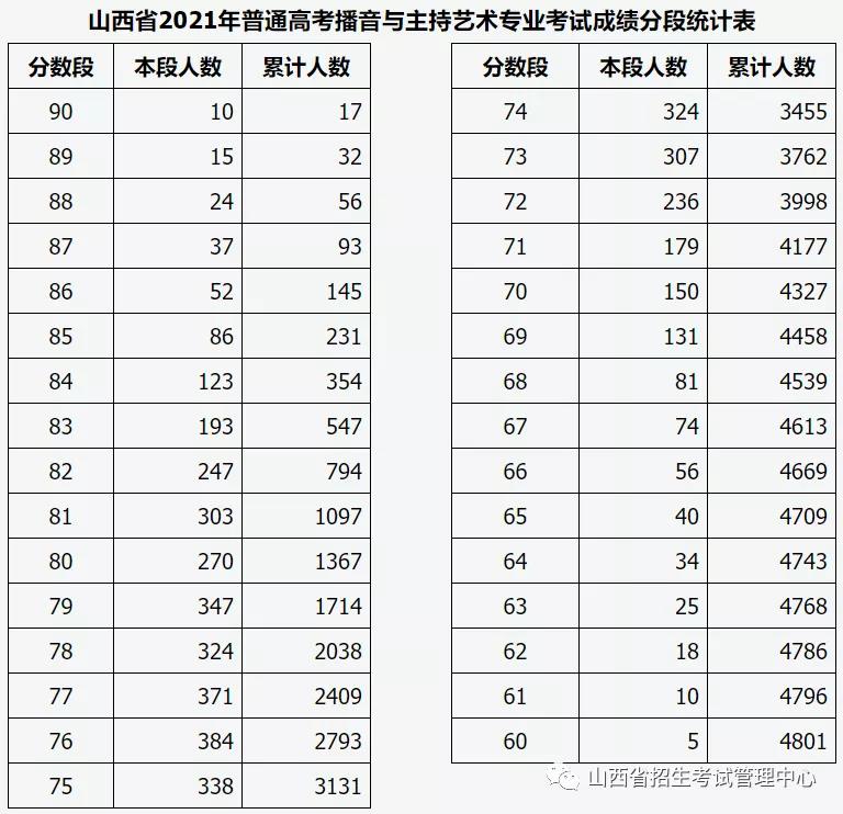 2021年山西普通高校招生艺术类播音与主持艺术、广播电视编导及戏剧影视文学专业成绩分段统计情况公布