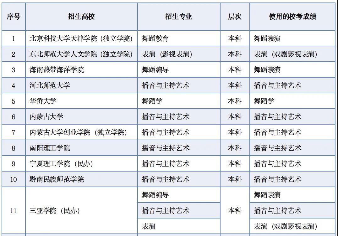 2021年内蒙古关于普通高考区内外高校其他艺术类专业使用内蒙古部分高校校考成绩的公告1