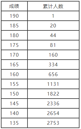 2021年河南艺术类分数段统计表（艺术舞蹈、国际标准舞）