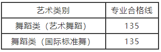 2021年河南普通高校招生舞蹈类省统考成绩及专业合格线