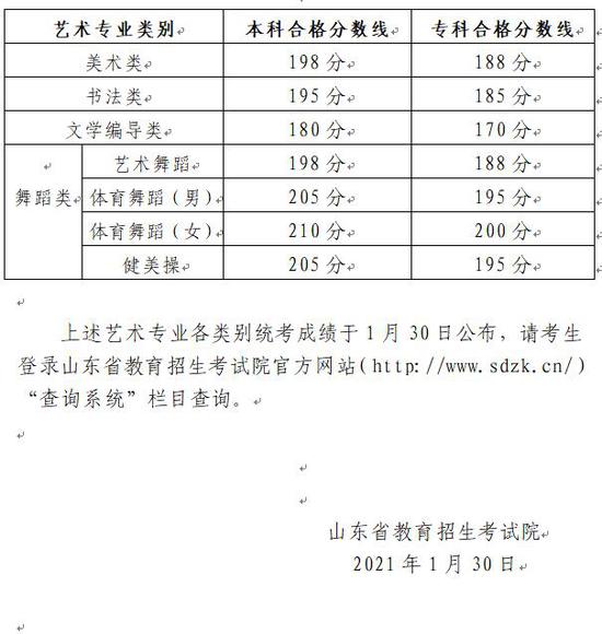 2021山东省艺考省统考成绩及合格线公布