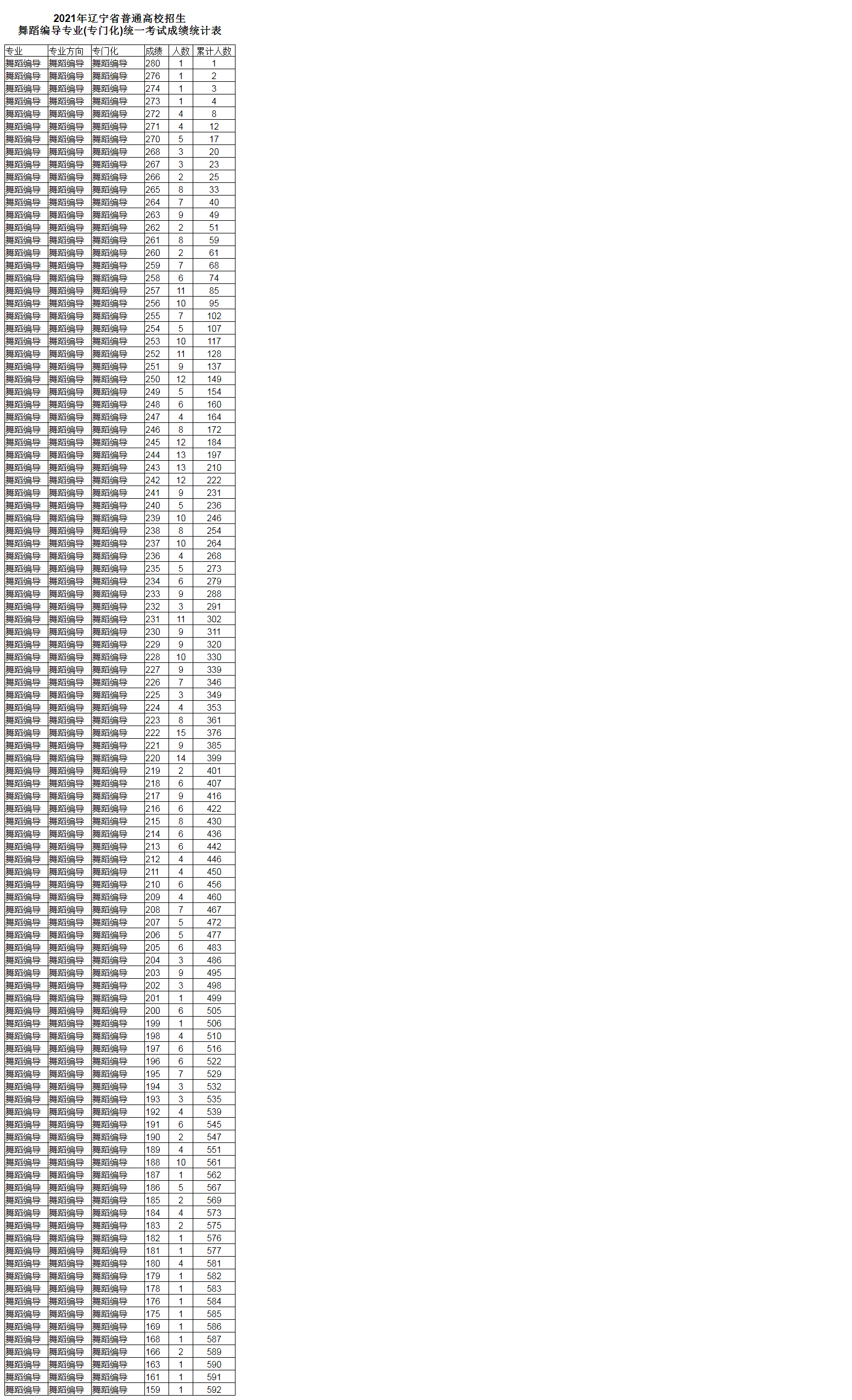 辽宁省2021年普通高校招生舞蹈编导专业(专门化)统一考试成绩统计表