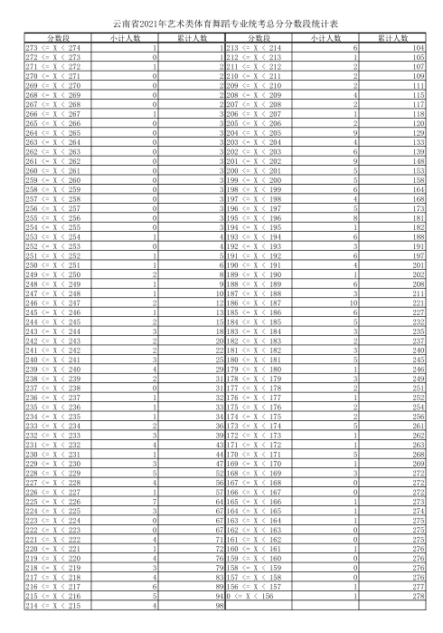 2021年云南省体育舞蹈专业统考成绩分数段统计表