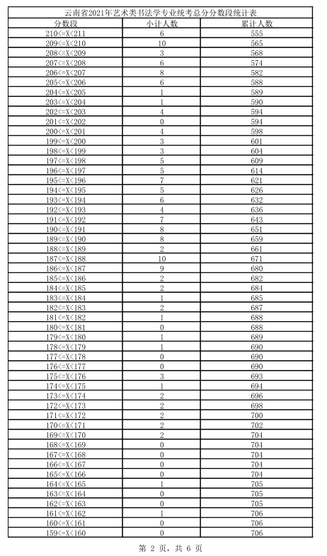 2021年云南省书法学专业统考成绩分数段统计表2