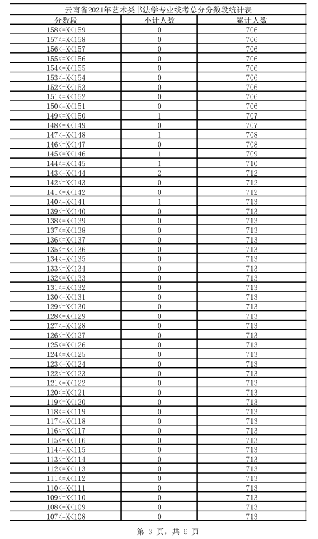 2021年云南省书法学专业统考成绩分数段统计表3