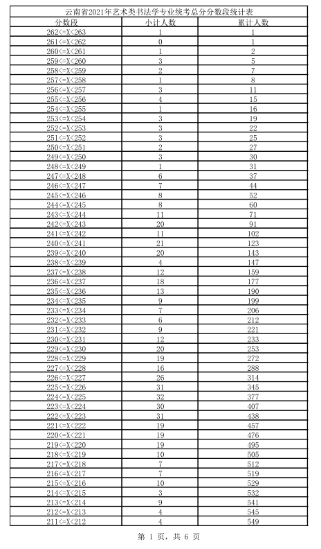 2021年云南省书法学专业统考成绩分数段统计表1