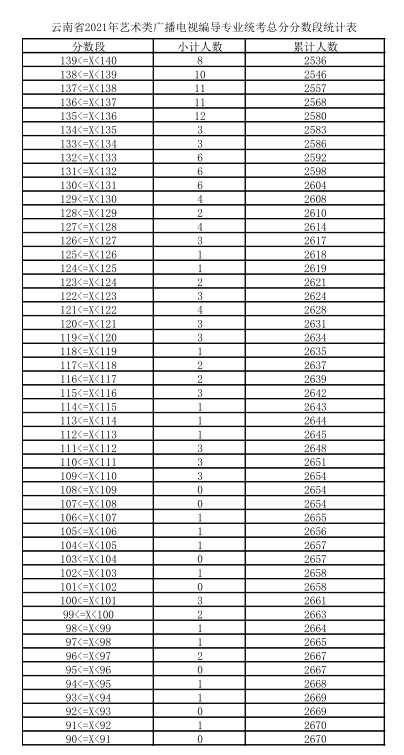 2021年云南省广播电视编导专业统考成绩分数段统计表3